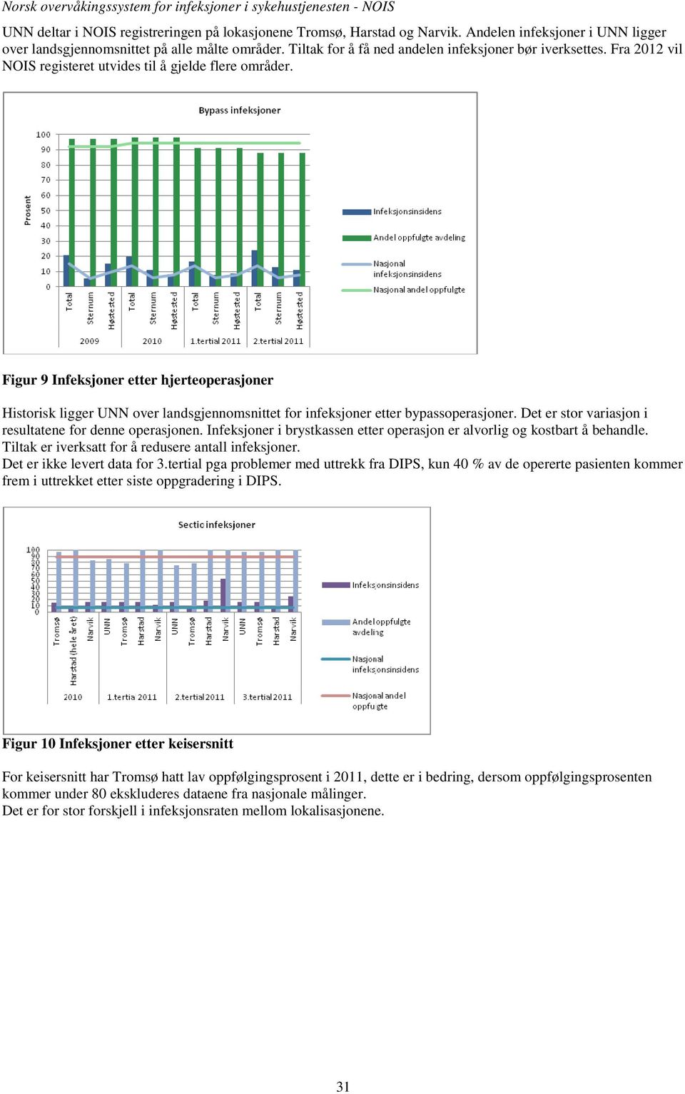 Fra 2012 vil NOIS registeret utvides til å gjelde flere områder. Figur 9 Infeksjoner etter hjerteoperasjoner Historisk ligger UNN over landsgjennomsnittet for infeksjoner etter bypassoperasjoner.