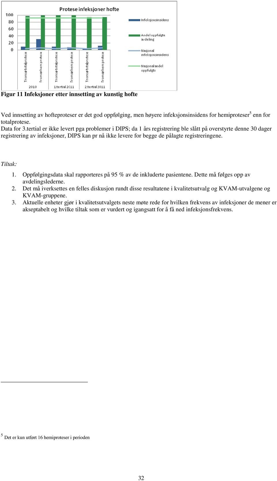 Tiltak: 1. Oppfølgingsdata skal rapporteres på 95 % av de inkluderte pasientene. Dette må følges opp av avdelingslederne. 2.