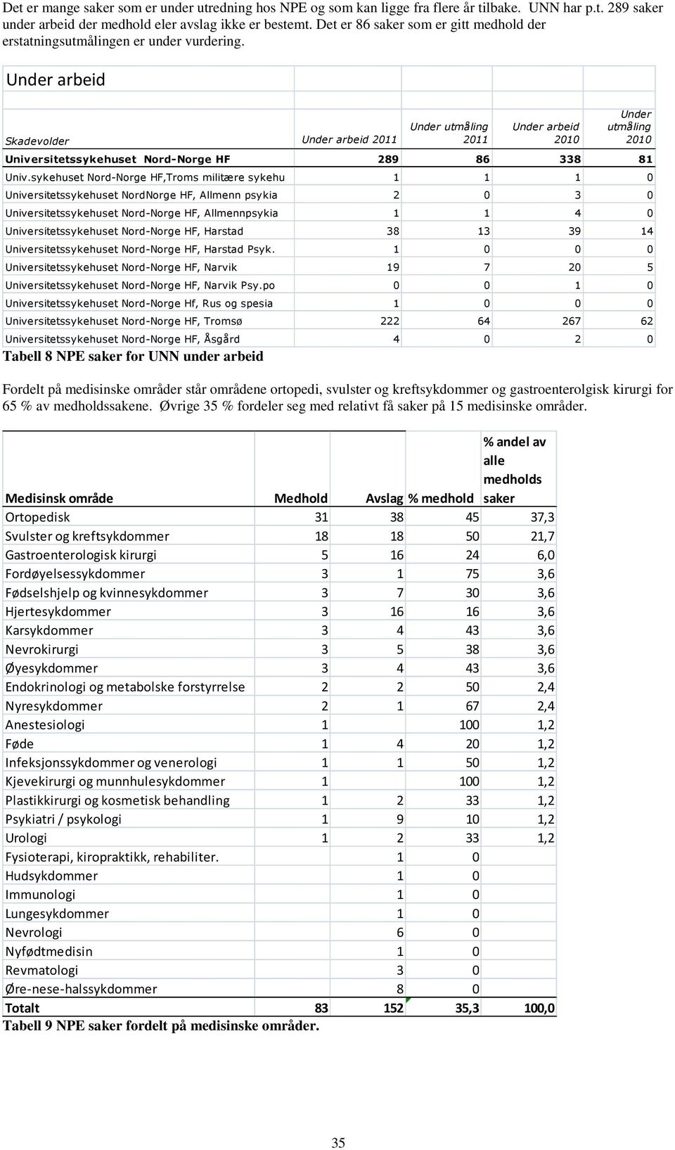 Under arbeid Skadevolder Under arbeid 2011 Under utmåling 2011 Under arbeid 2010 Under utmåling 2010 Universitetssykehuset Nord-Norge HF 289 86 338 81 Univ.