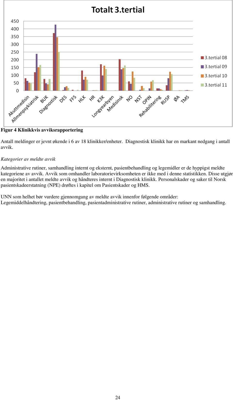 Avvik som omhandler laboratorievirksomheten er ikke med i denne statistikken. Disse utgjør en majoritet i antallet meldte avvik og håndteres internt i Diagnostisk klinikk.