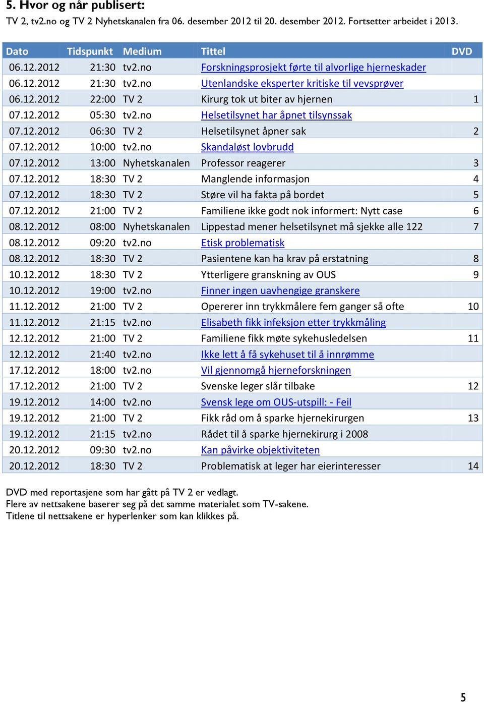 no Helsetilsynet har åpnet tilsynssak 07.12.2012 06:30 TV 2 Helsetilsynet åpner sak 2 07.12.2012 10:00 tv2.no Skandaløst lovbrudd 07.12.2012 13:00 Nyhetskanalen Professor reagerer 3 07.12.2012 18:30 TV 2 Manglende informasjon 4 07.