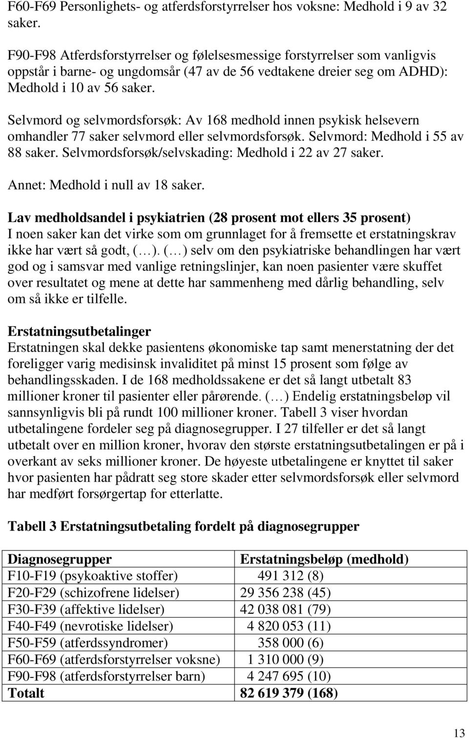 Selvmord og selvmordsforsøk: Av 168 medhold innen psykisk helsevern omhandler 77 saker selvmord eller selvmordsforsøk. Selvmord: Medhold i 55 av 88 saker.