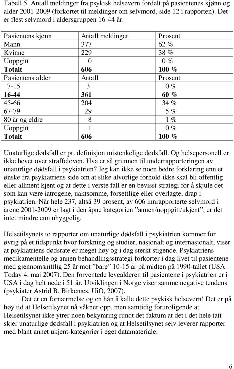 Pasientens kjønn Antall meldinger Prosent Mann 377 62 % Kvinne 229 38 % Uoppgitt 0 0 % Totalt 606 100 % Pasientens alder Antall Prosent 7-15 3 0 % 16-44 361 60 % 45-66 204 34 % 67-79 29 5 % 80 år og