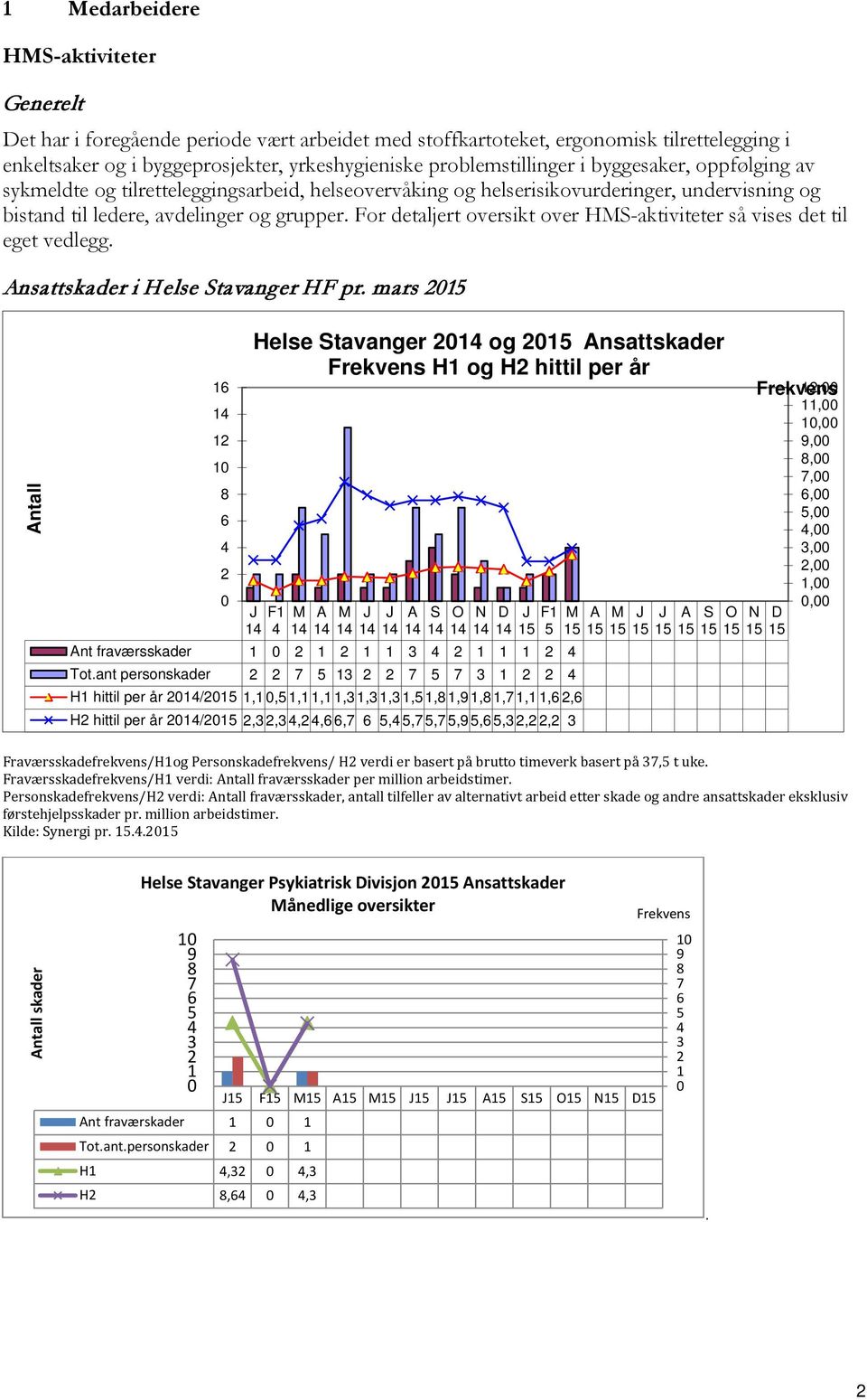 For detaljert oversikt over HMS-aktiviteter så vises det til eget vedlegg. Ansattskader i Helse Stavanger HF pr.