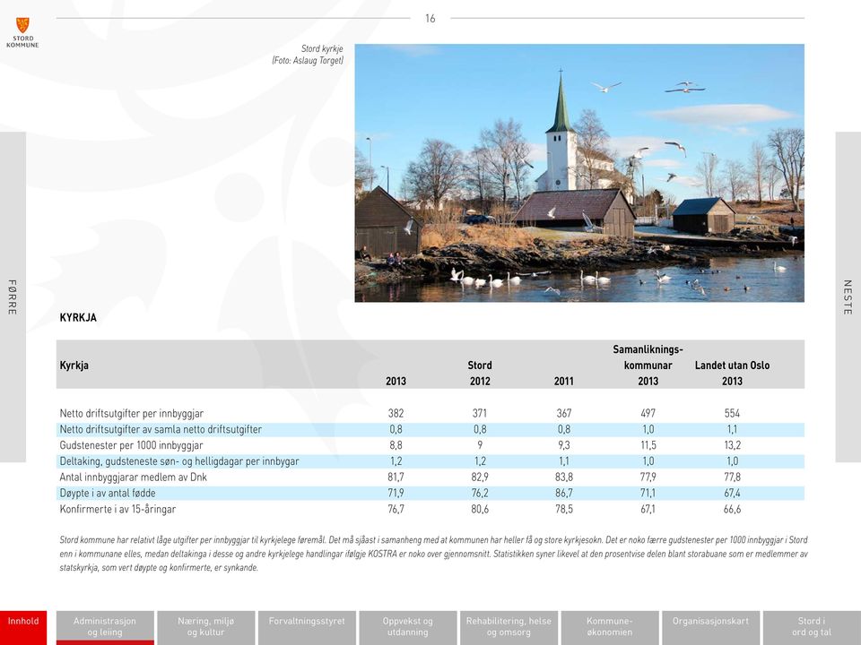 innbyggjarar medlem av Dnk 81,7 82,9 83,8 77,9 77,8 Døypte i av antal fødde 71,9 76,2 86,7 71,1 67,4 Konfirmerte i av 15-åringar 76,7 80,6 78,5 67,1 66,6 Stord kommune har relativt låge utgifter per