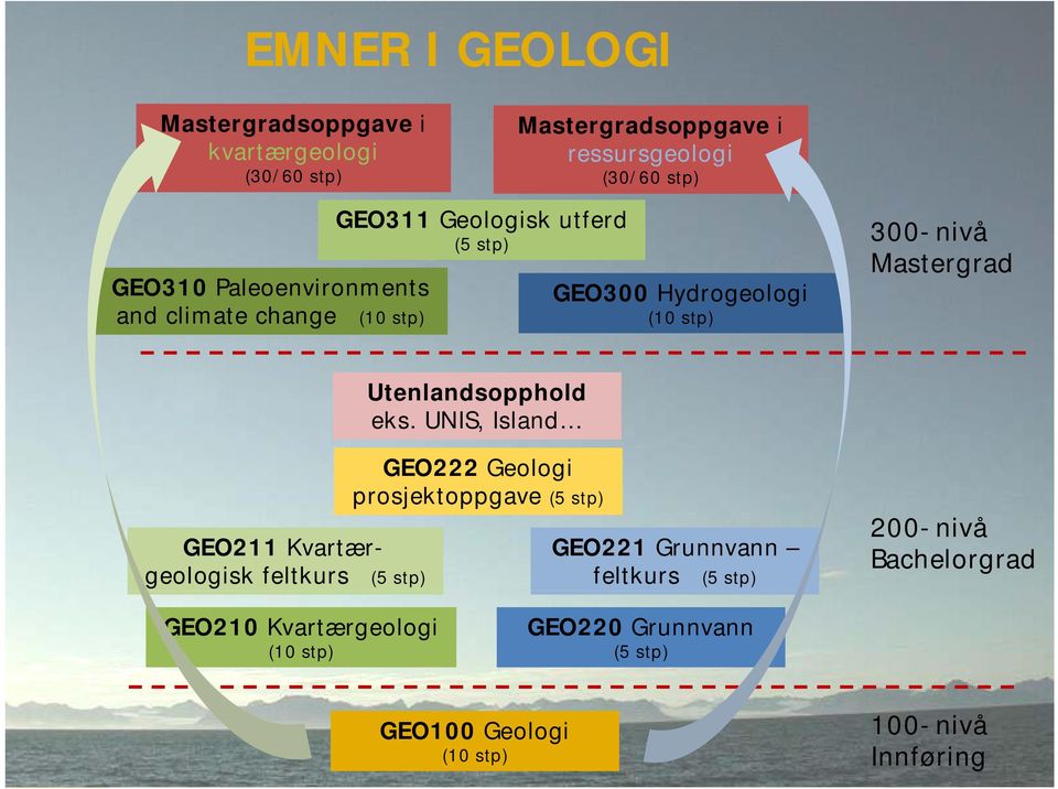 UNIS, Island GEO211 Kvartærgeologisk feltkurs (5 stp) GEO222 Geologi prosjektoppgave (5 stp) GEO221 Grunnvann feltkurs (5 stp) 200-nivå