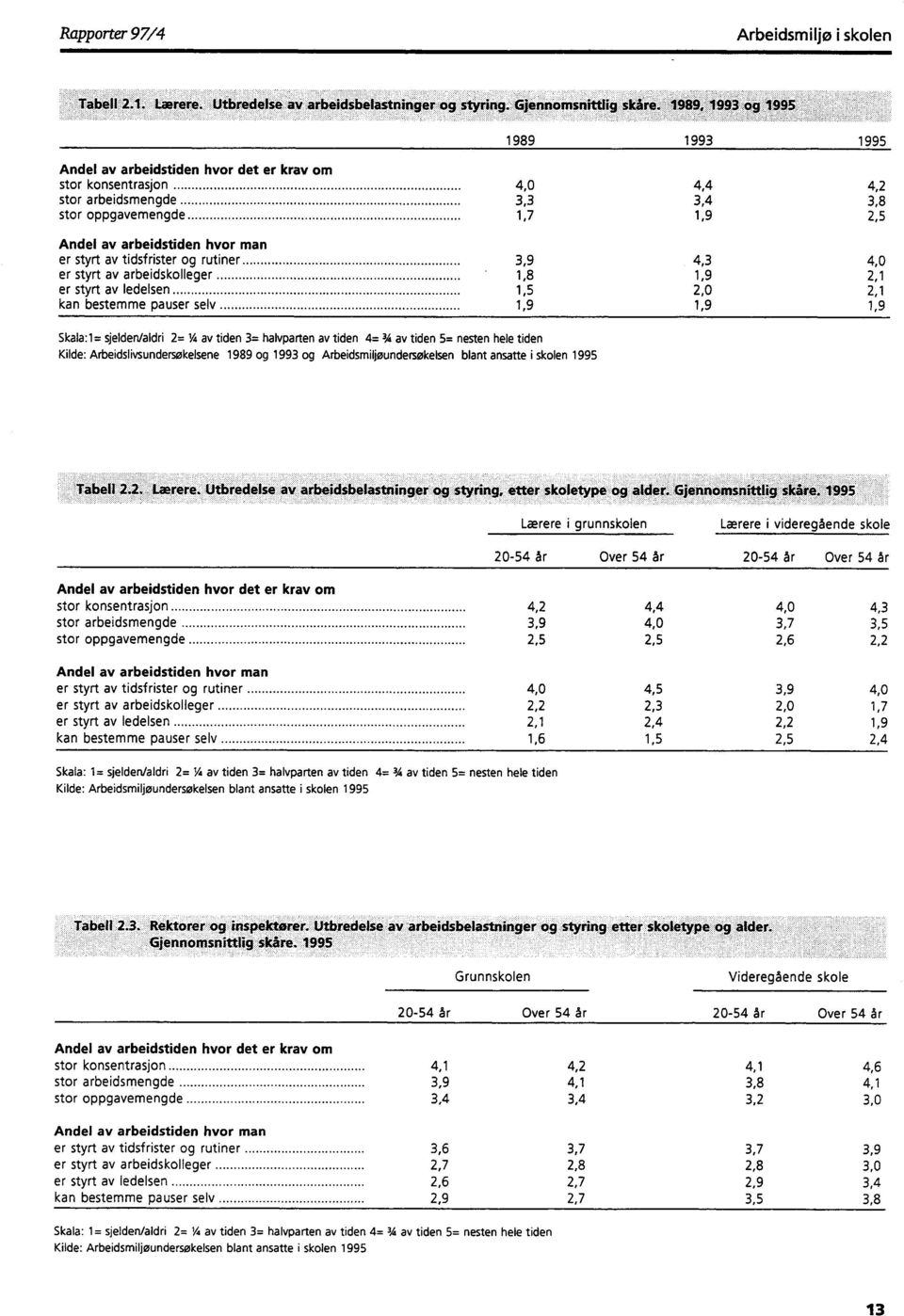 Skala:1= sjelden/aldri 2= 1,4 av tiden 3= halvparten av tiden 4= 34 av tiden 5= nesten hele tiden Kilde: Arbeidslivsundersøkelsene 1989 og 1993 og Arbeidsmiljoundersokelsen blant ansatte i skolen