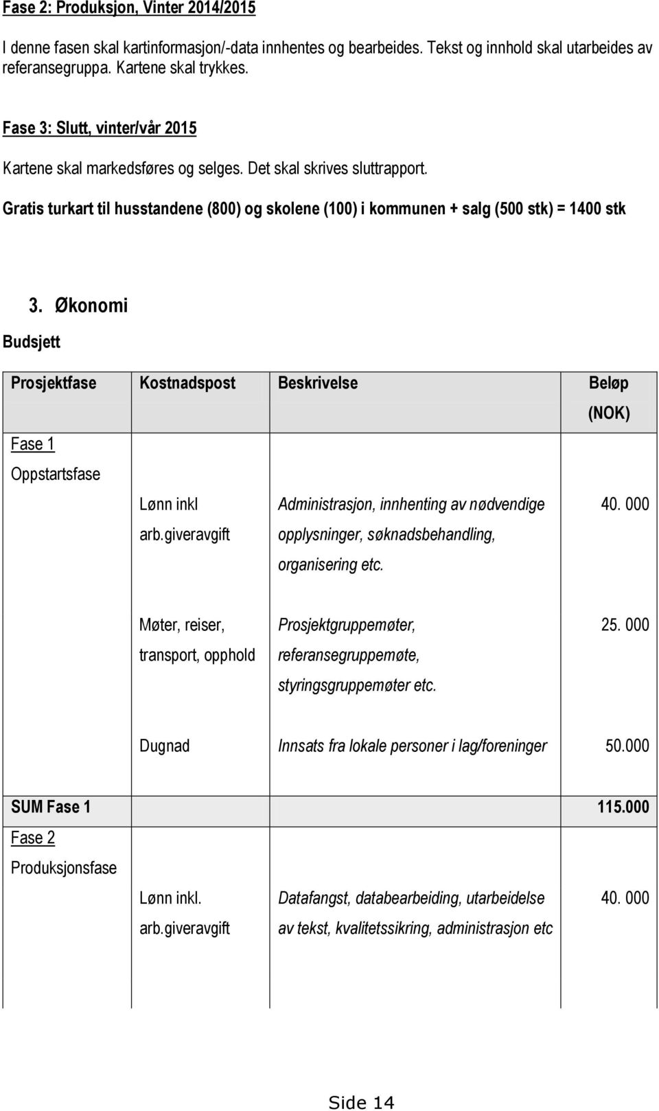 Økonomi Budsjett Prosjektfase Kostnadspost Beskrivelse Beløp (NOK) Fase 1 Oppstartsfase Lønn inkl arb.