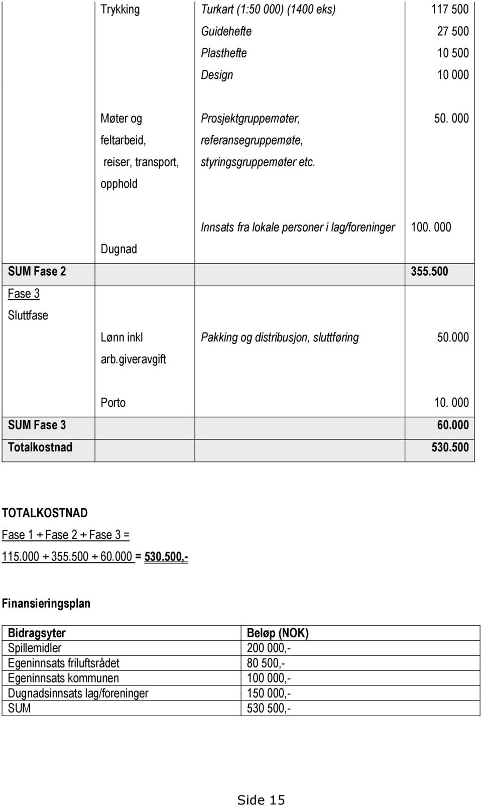 500 Fase 3 Sluttfase Lønn inkl Pakking og distribusjon, sluttføring 50.000 arb.giveravgift Porto 10. 000 SUM Fase 3 60.000 Totalkostnad 530.