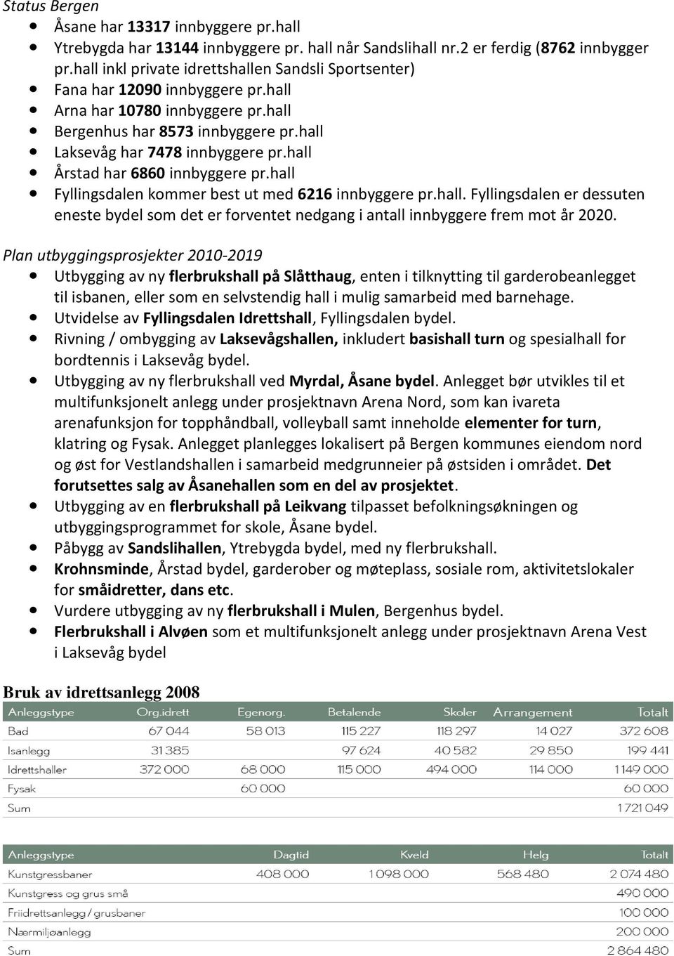 hall Årstad har 6860 innbyggere pr.hall Fyllingsdalen kommer best ut med 6216 innbyggere pr.hall. Fyllingsdalen er dessuten eneste bydel som det er forventet nedgang i antall innbyggere frem mot år 2020.