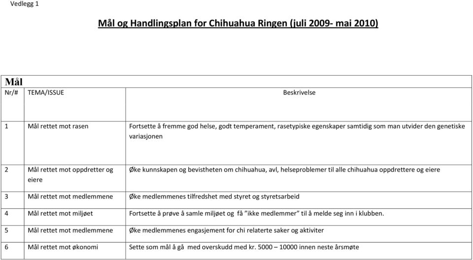 og eiere 3 Mål rettet mot medlemmene Øke medlemmenes tilfredshet med styret og styretsarbeid 4 Mål rettet mot miljøet Fortsette å prøve å samle miljøet og få ikke medlemmer til å melde seg inn