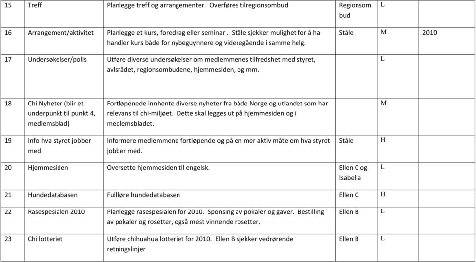 17 Undersøkelser/polls Utføre diverse undersøkelser om medlemmenes tilfredshet med styret, avlsrådet, regionsombudene, hjemmesiden, og mm.