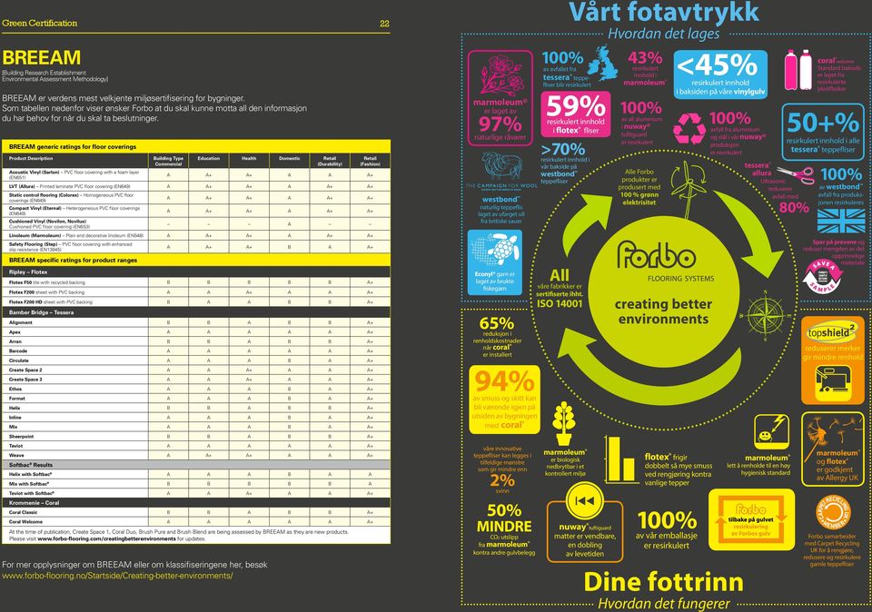 BREEAM generic ratings for floor coverings Product Description Acoustic Vinyl (Sarlon) PVC floor covering with a foam layer (EN651) Building Type Commercial For mer opplysninger om BREEAM eller om