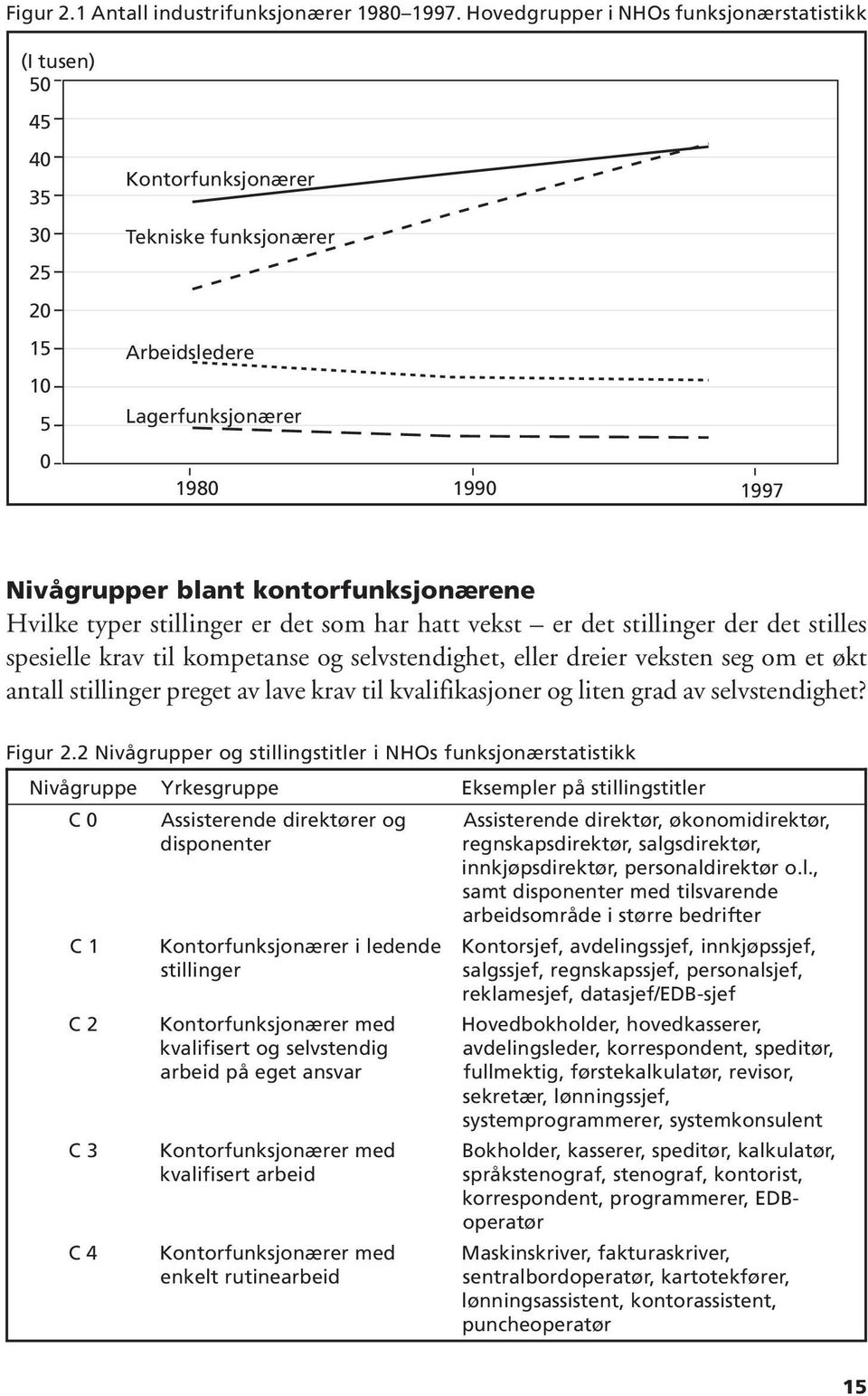 kontorfunksjonærene Hvilke typer stillinger er det som har hatt vekst er det stillinger der det stilles spesielle krav til kompetanse og selvstendighet, eller dreier veksten seg om et økt antall