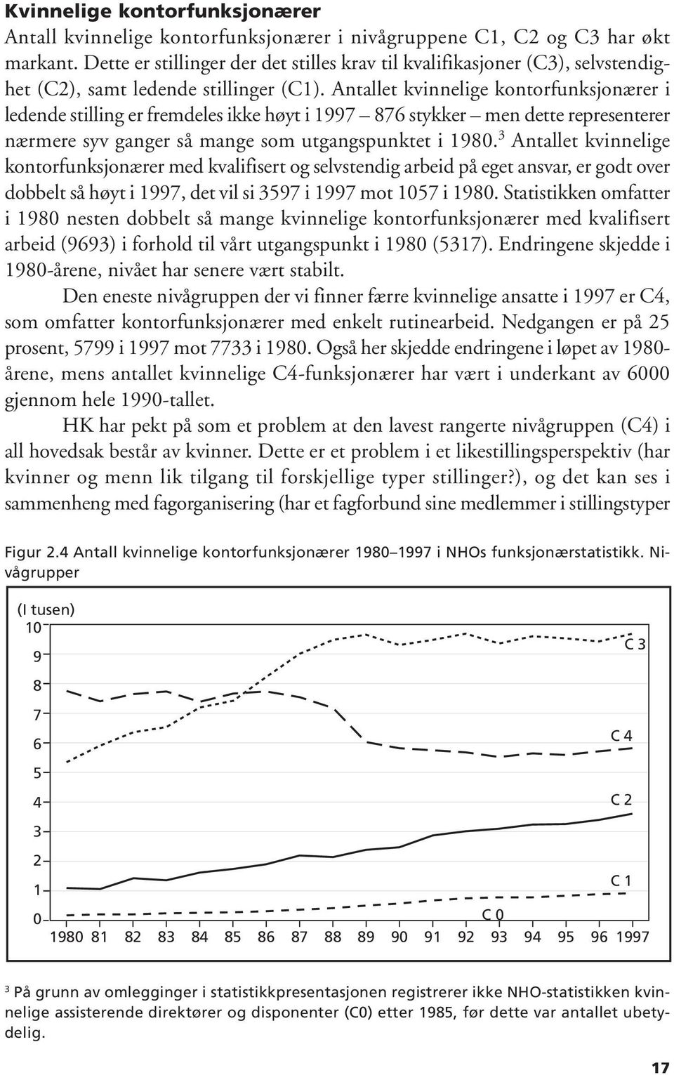 Antallet kvinnelige kontorfunksjonærer i ledende stilling er fremdeles ikke høyt i 1997 876 stykker men dette representerer nærmere syv ganger så mange som utgangspunktet i 1980.