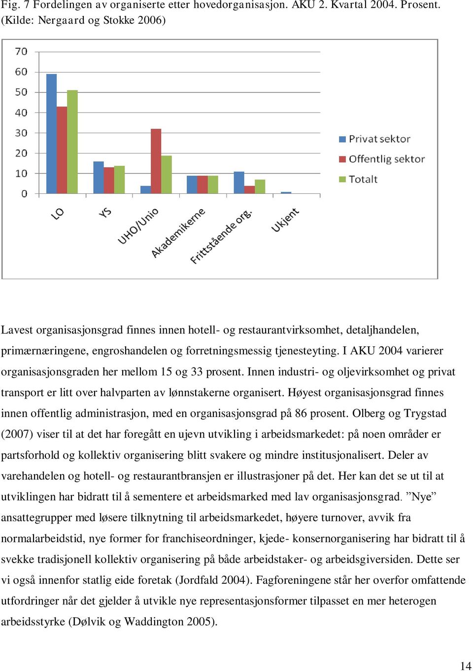 I AKU 2004 varierer organisasjonsgraden her mellom 15 og 33 prosent. Innen industri- og oljevirksomhet og privat transport er litt over halvparten av lønnstakerne organisert.