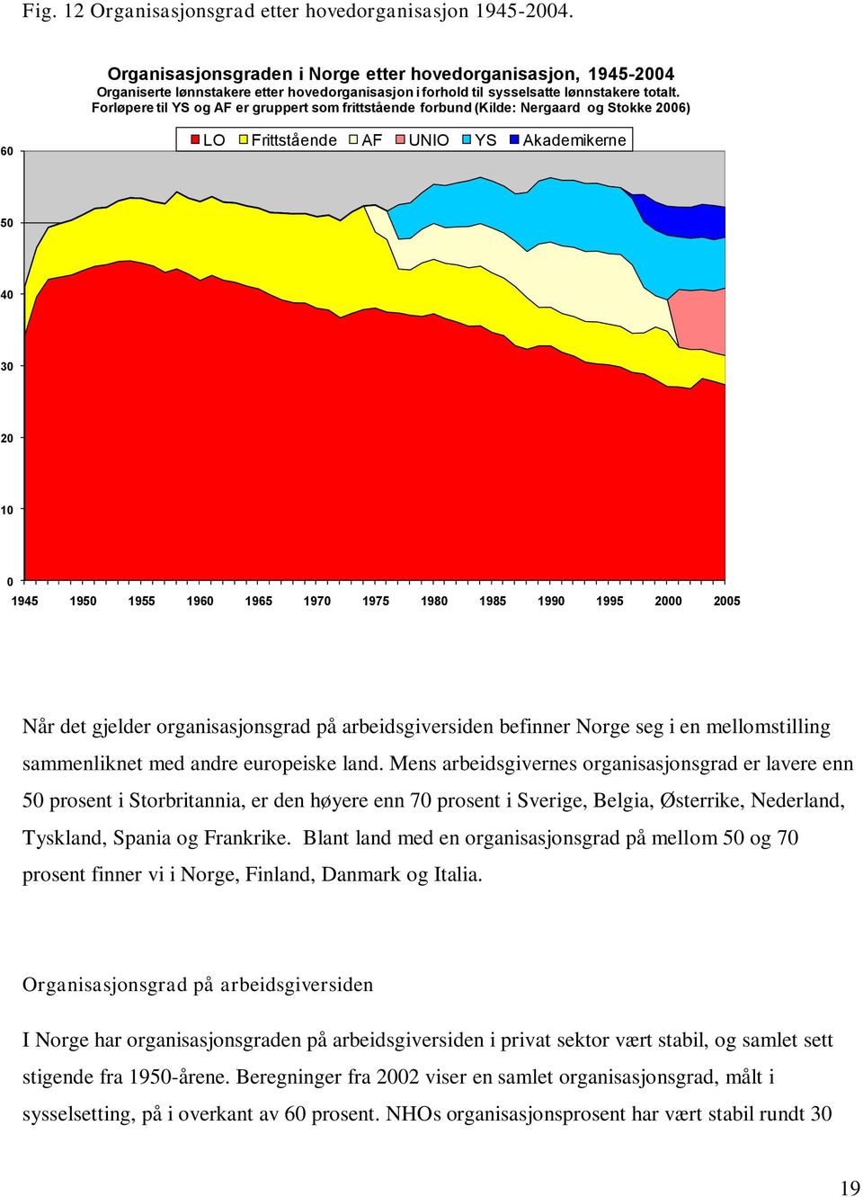 Forløpere til YS og AF er gruppert som frittstående forbund (Kilde: Nergaard og Stokke 2006) 60 LO Frittstående AF UNIO YS Akademikerne 50 40 30 20 10 0 1945 1950 1955 1960 1965 1970 1975 1980 1985