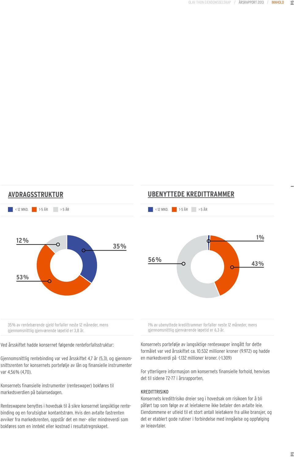 1 % av ubenyttede kredittrammer forfaller neste 12 måneder, mens gjennomsnittlig gjenværende løpetid er 6,3 år.