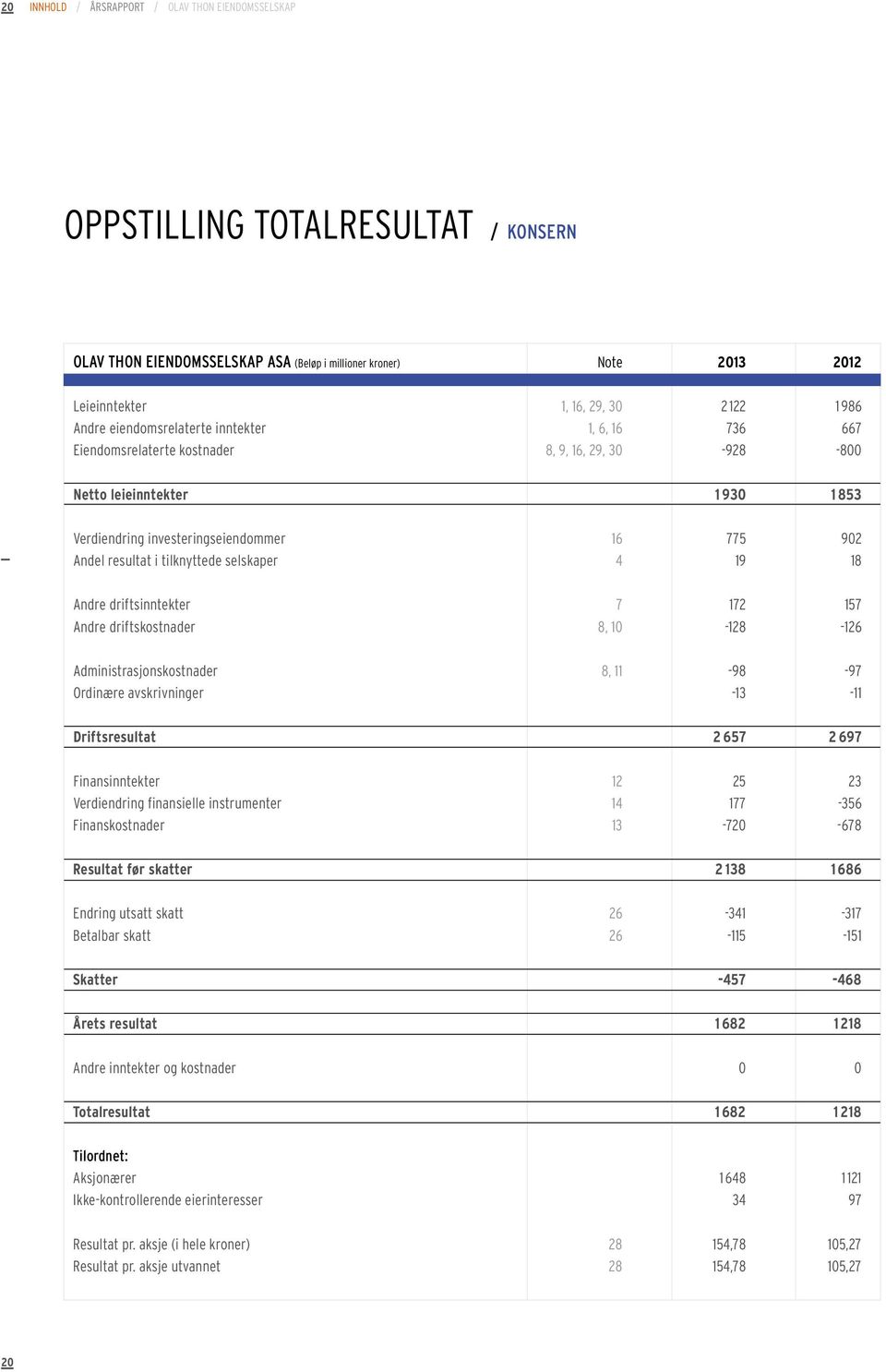 i tilknyttede selskaper 4 19 18 Andre driftsinntekter 7 172 157 Andre driftskostnader 8, 10-128 -126 Administrasjonskostnader 8, 11-98 -97 Ordinære avskrivninger -13-11 Driftsresultat 2 657 2 697