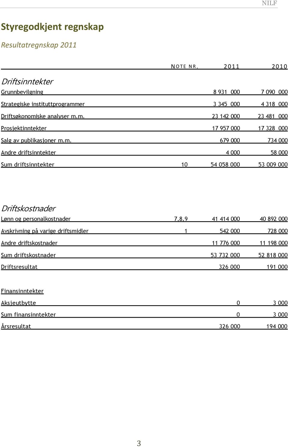 m. 679 000 734 000 Andre driftsinntekter 4 000 58 000 Sum driftsinntekter 10 54 058 000 53 009 000 Driftskostnader Lønn og personalkostnader 7,8,9 41 414 000 40 892 000 Avskrivning