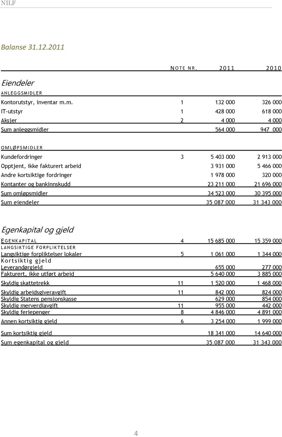 466 000 Andre kortsiktige fordringer 1 978 000 320 000 Kontanter og bankinnskudd 23 211 000 21 696 000 Sum omløpsmidler 34 523 000 30 395 000 Sum eiendeler 35 087 000 31 343 000 Egenkapital og gjeld