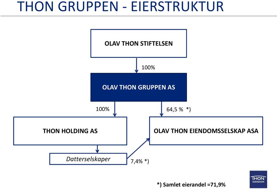 % *) THON HOLDING AS OLAV THON EIENDOMSSELSKAP