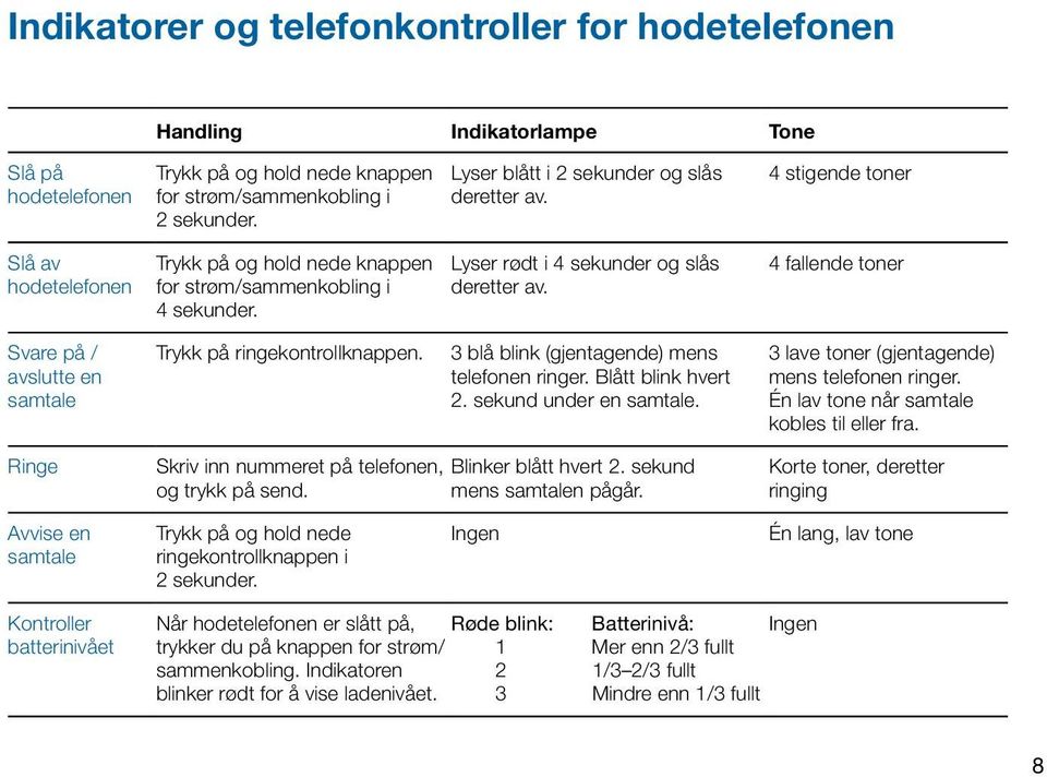 4 stigende toner 4 fallende toner Svare på / avslutte en samtale Trykk på ringekontrollknappen. 3 blå blink (gjentagende) mens telefonen ringer. Blått blink hvert 2. sekund under en samtale.