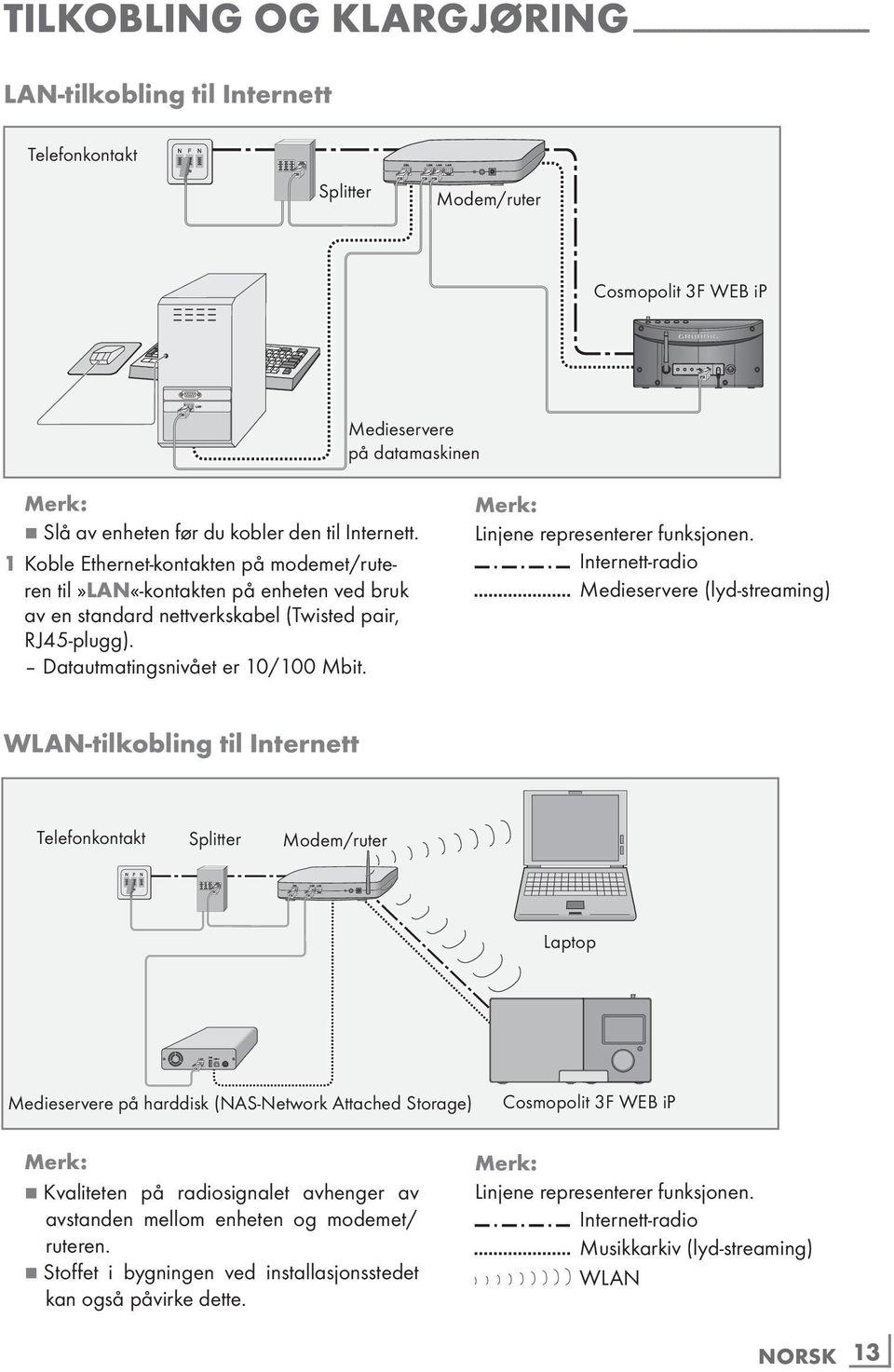 Datautmatingsnivået er 10/100 Mbit. Linjene representerer funksjonen.