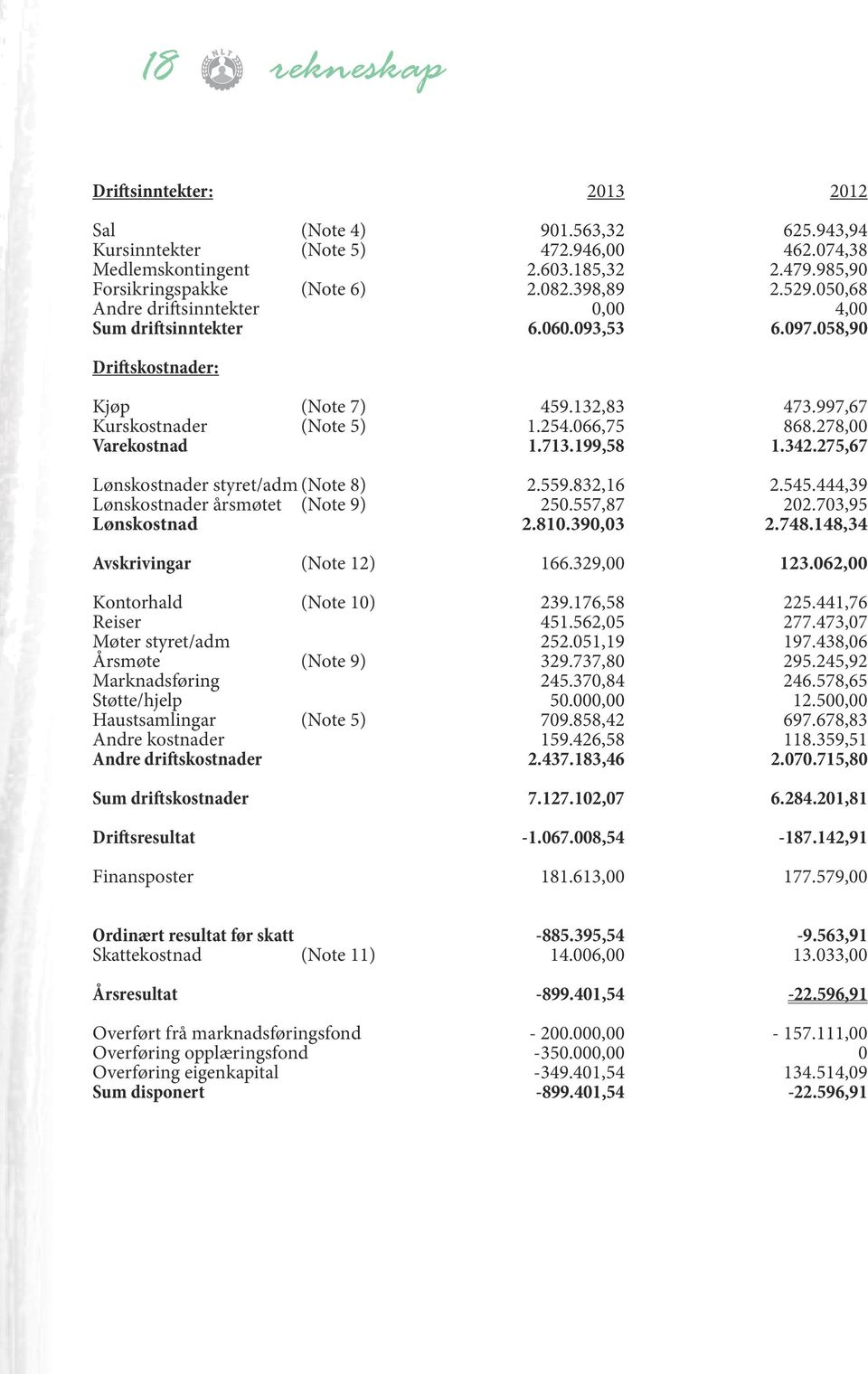 278,00 Varekostnad 1.713.199,58 1.342.275,67 Lønskostnader styret/adm (Note 8) 2.559.832,16 2.545.444,39 Lønskostnader årsmøtet (Note 9) 250.557,87 202.703,95 Lønskostnad 2.810.390,03 2.748.