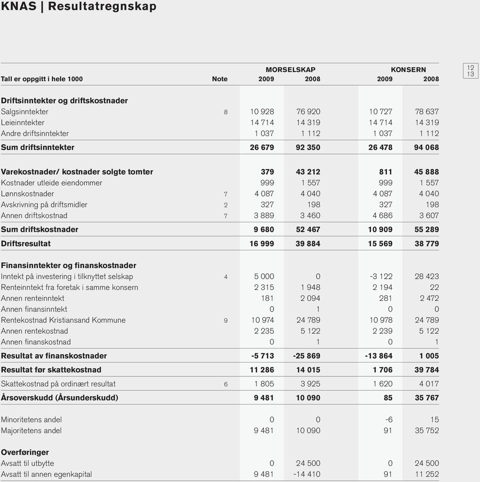 eiendommer 999 1 557 999 1 557 Lønnskostnader 7 4 087 4 040 4 087 4 040 Avskrivning på driftsmidler 2 327 198 327 198 Annen driftskostnad 7 3 889 3 460 4 686 3 607 Sum driftskostnader 9 680 52 467 10