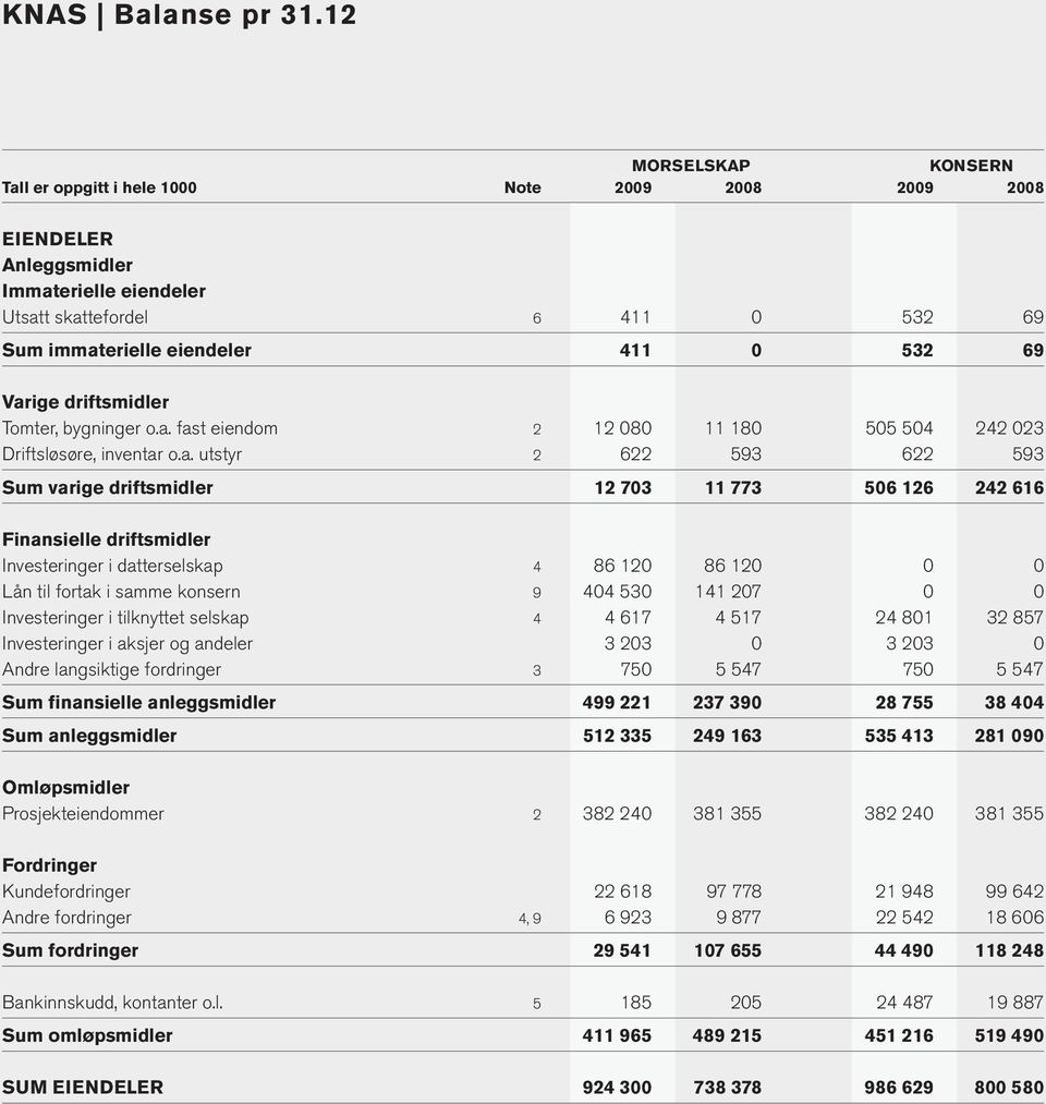 Varige driftsmidler Tomter, bygninger o.a. fast eiendom 2 12 080 11 180 505 504 242 023 Driftsløsøre, inventar o.a. utstyr 2 622 593 622 593 Sum varige driftsmidler 12 703 11 773 506 126 242 616
