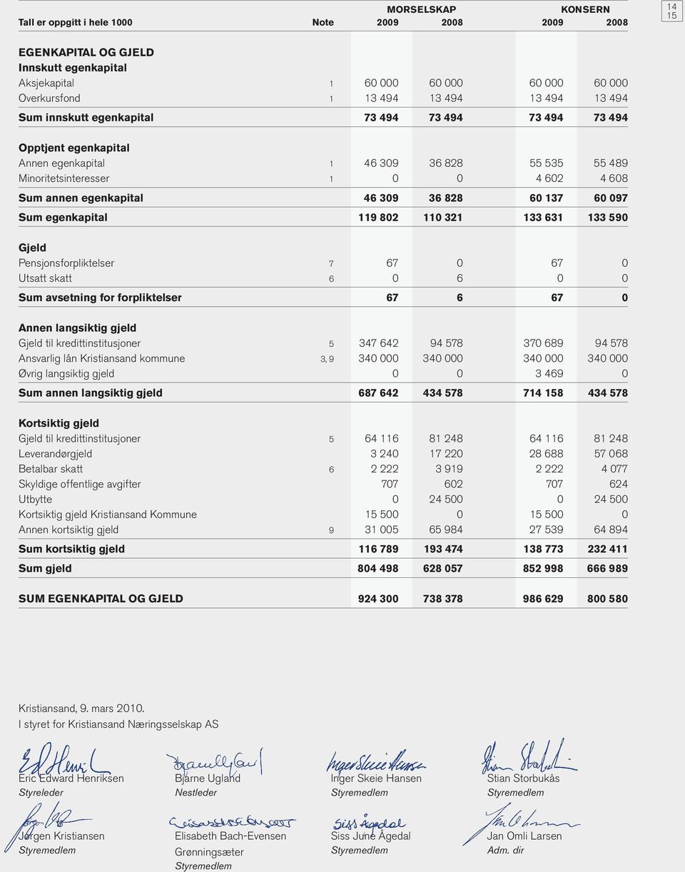 828 60 137 60 097 Sum egenkapital 119 802 110 321 133 631 133 590 Gjeld Pensjonsforpliktelser 7 67 0 67 0 Utsatt skatt 6 0 6 0 0 Sum avsetning for forpliktelser 67 6 67 0 Annen langsiktig gjeld Gjeld