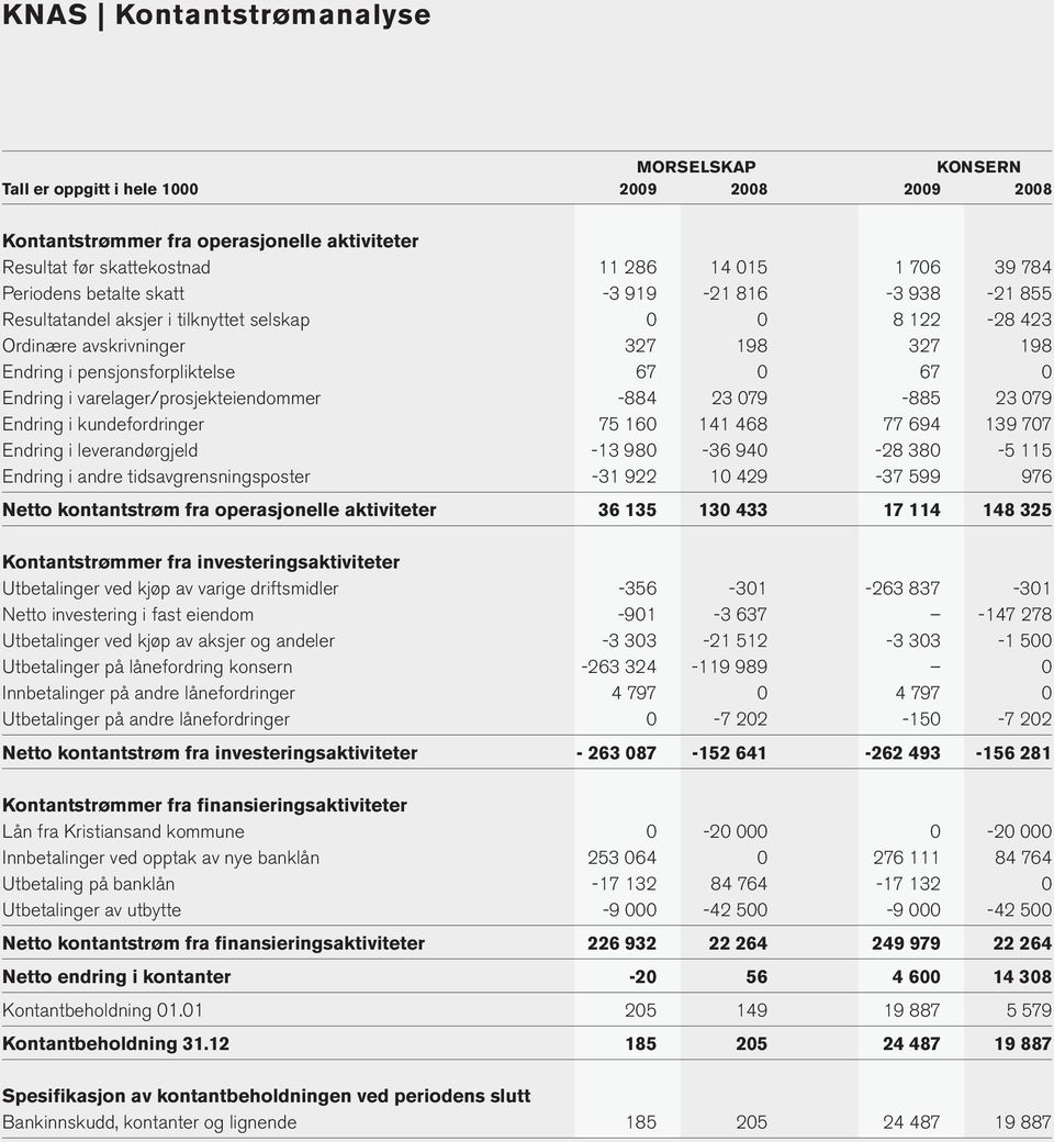 varelager/prosjekteiendommer -884 23 079-885 23 079 Endring i kundefordringer 75 160 141 468 77 694 139 707 Endring i leverandørgjeld -13 980-36 940-28 380-5 115 Endring i andre