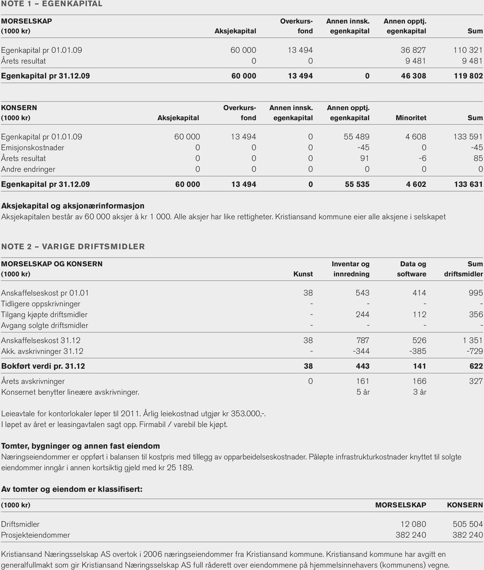 (1000 kr) Aksjekapital fond egenkapital egenkapital Minoritet Sum Egenkapital pr 01.