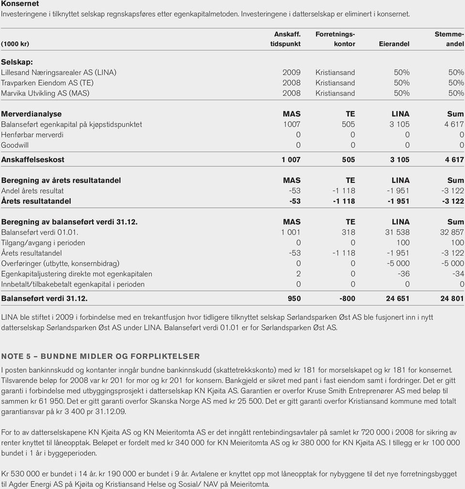 Utvikling AS (MAS) 2008 Kristiansand 50% 50% Merverdianalyse MAS TE LINA Sum Balanseført egenkapital på kjøpstidspunktet 1007 505 3 105 4 617 Henførbar merverdi 0 0 0 0 Goodwill 0 0 0 0