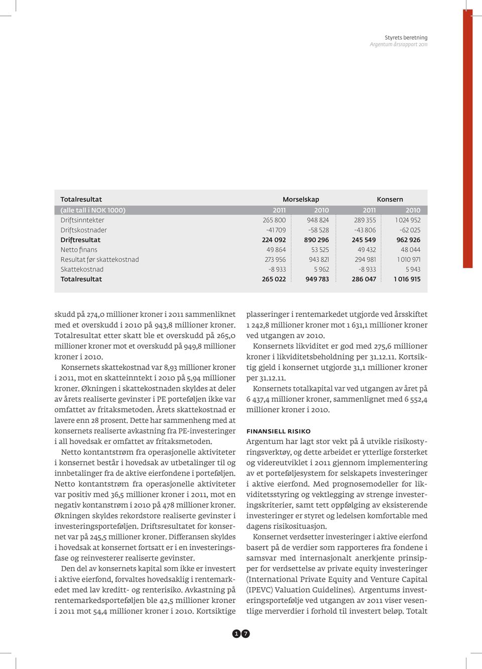 totalresultat 265 022 949 783 286 047 1 016 915 skudd på 274,0 millioner kroner i 2011 sammenliknet med et overskudd i 2010 på 943,8 millioner kroner.