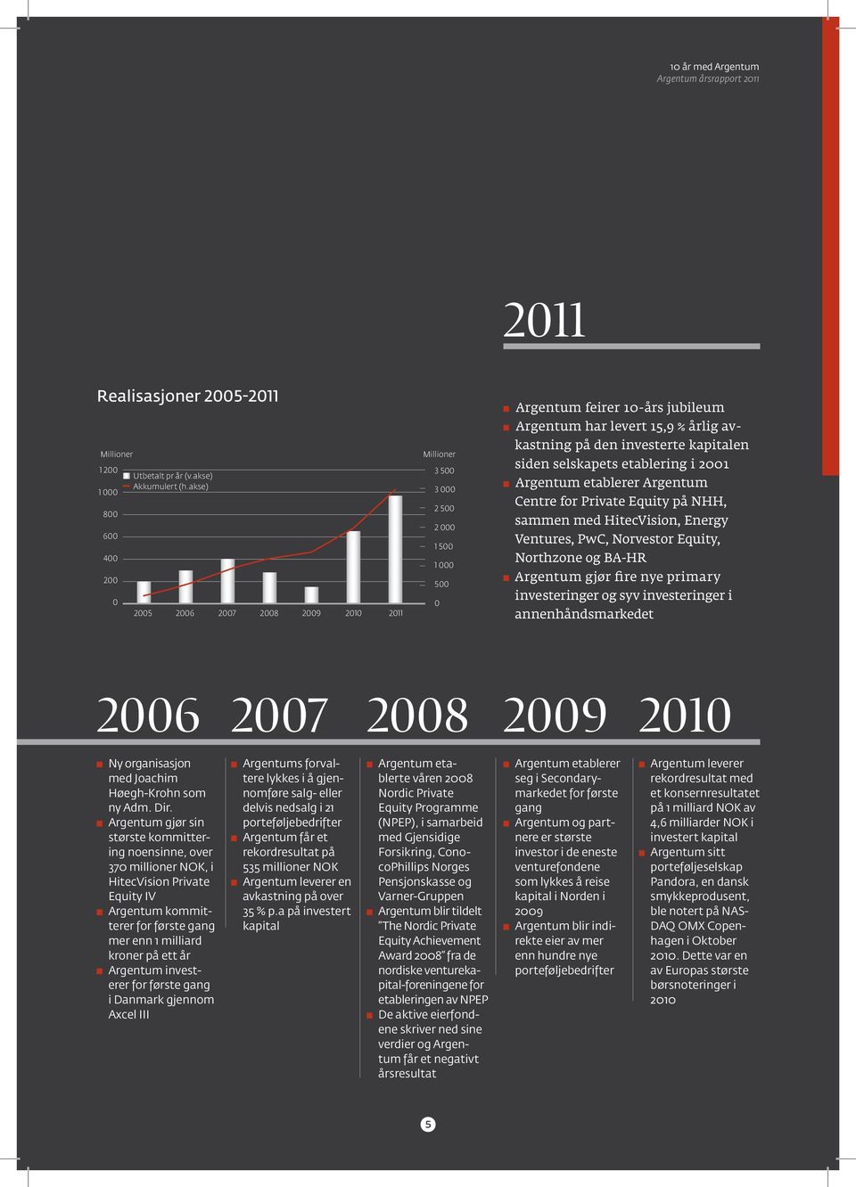 siden selskapets etablering i 2001 Argentum etablerer Argentum Centre for Private Equity på NHH, sammen med HitecVision, Energy Ventures, PwC, Norvestor Equity, Northzone og BA-HR Argentum gjør fire