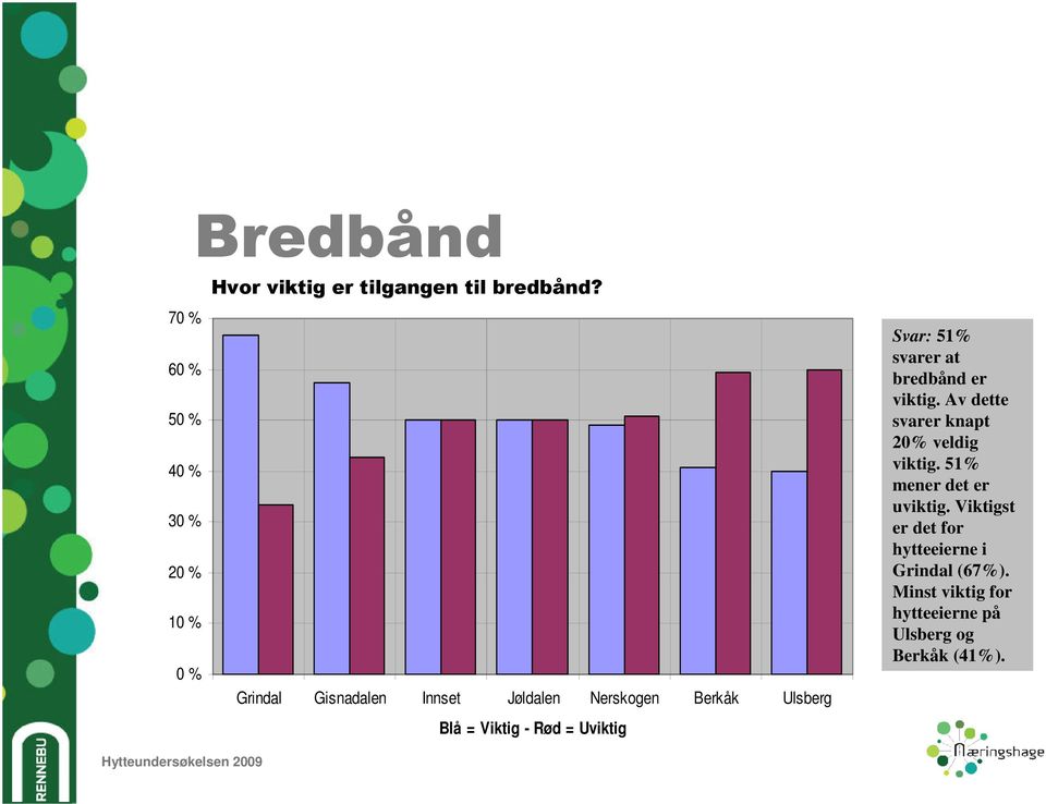 Ulsberg Blå = Viktig - Rød = Uviktig Svar: 51% svarer at bredbånd er viktig.