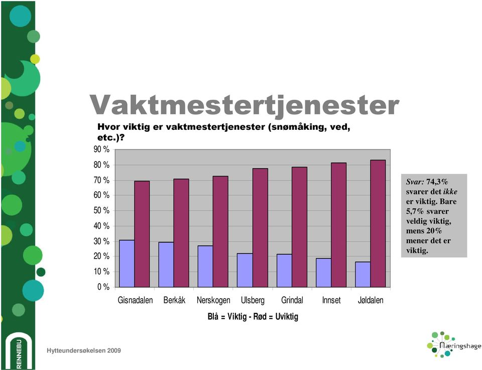 Ulsberg Grindal Innset Jøldalen Blå = Viktig - Rød = Uviktig Svar: 74,3% svarer