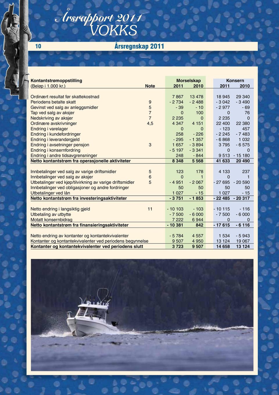 ved salg av aksjer 7 0 100 0 76 Nedskriving av aksjer 7 2 235 0 2 235 0 Ordinære avskrivninger 4,5 4 347 4 151 22 400 22 380 Endring i varelager 0 0-123 457 Endring i kundefordringer 258-226 - 2