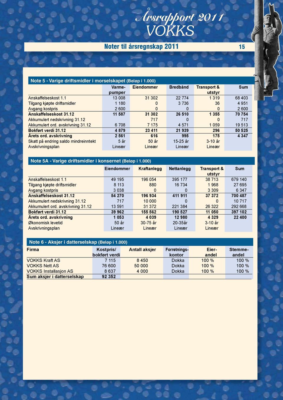 12 11 587 31 302 26 510 1 355 70 754 Akkumulert nedskrivning 31.12 717 0 0 717 Akkumulert ord. avskrivning 31.12 6 708 7 175 4 571 1 059 19 513 Bokført verdi 31.