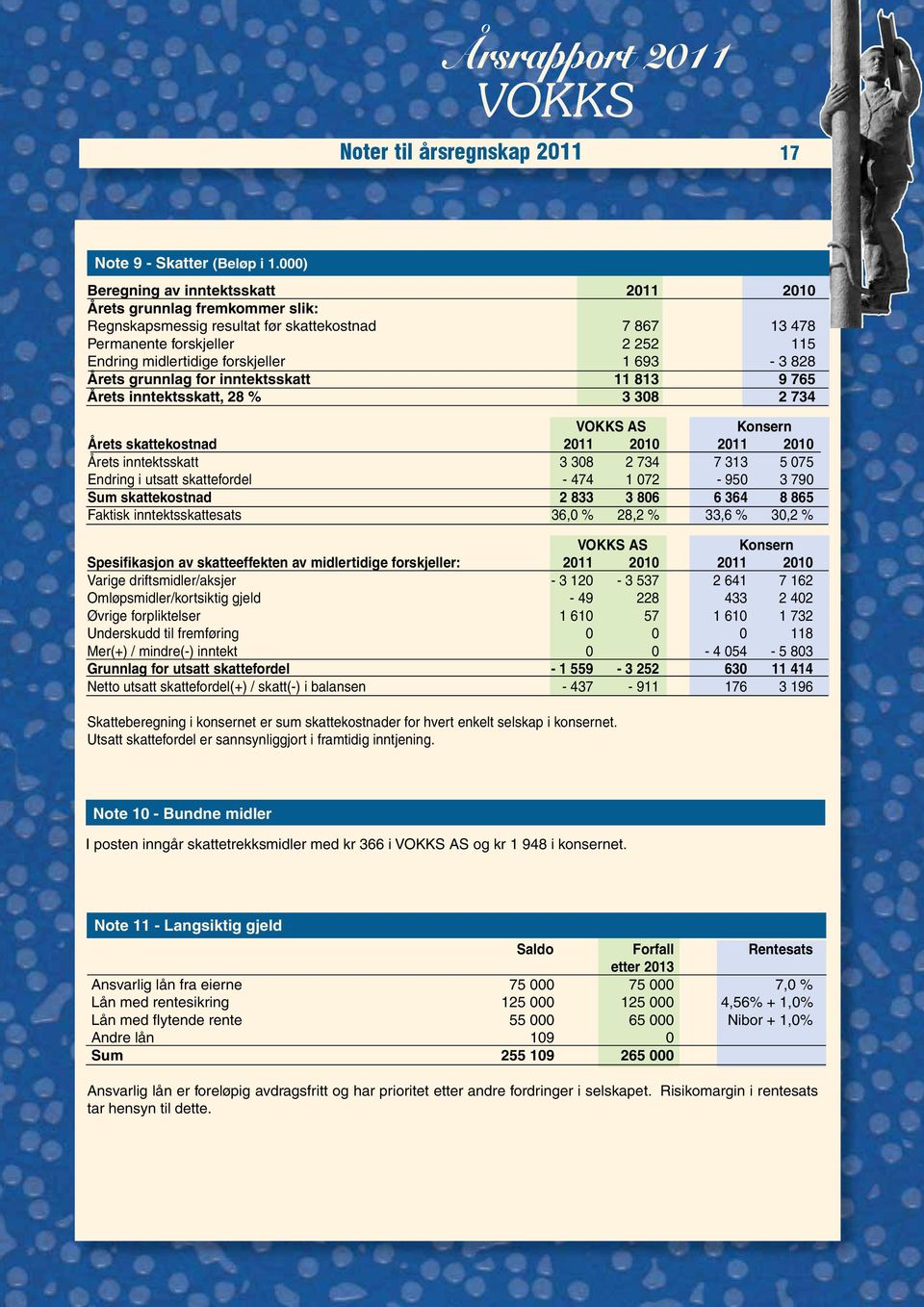 693-3 828 Årets grunnlag for inntektsskatt 11 813 9 765 Årets inntektsskatt, 28 % 3 308 2 734 AS Konsern Årets skattekostnad 2011 2010 2011 2010 Årets inntektsskatt 3 308 2 734 7 313 5 075 Endring i