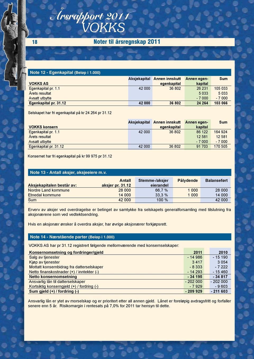 31.12 42 000 36 802 91 703 170 505 Konsernet har fri egenkapital på kr 99 975 pr 31.12 Note 13 - Antall aksjer, aksjeeiere m.v.