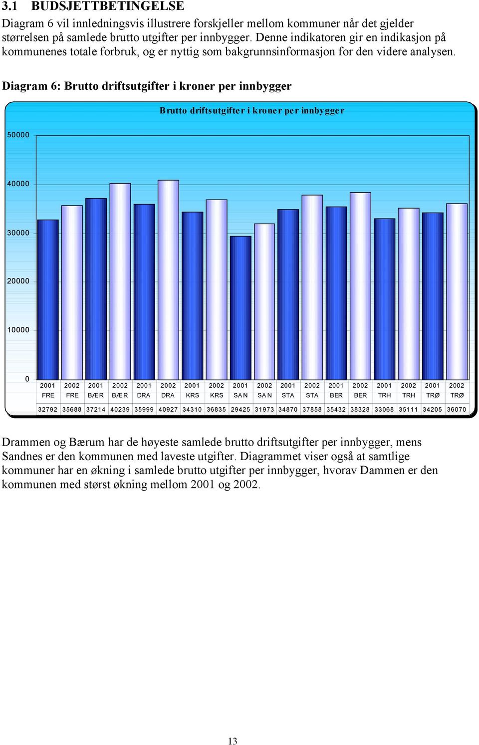 Diagram 6: Brutto driftsutgifter i kroner per innbygger Brutto driftsutgifter i kroner per innbygger 50000 40000 30000 20000 10000 0 BÆR BÆR 32792 35688 37214 40239 35999 40927 34310 36835 29425