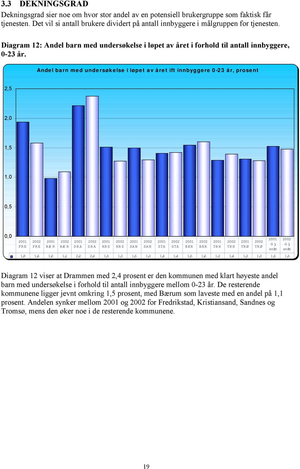 Andel barn med undersøkelse i løpet av året ift innbyggere 0-23 år, prosent 2,5 2,0 1,5 1,0 0,5 0,0 FR E KR S KR S SA N SA N 1,9 1,6 1,0 1,1 2,2 2,4 1,5 1,3 1,5 1,3 1,4 1,4 1,5 1,6 1,3 1,4 1,3 1,3