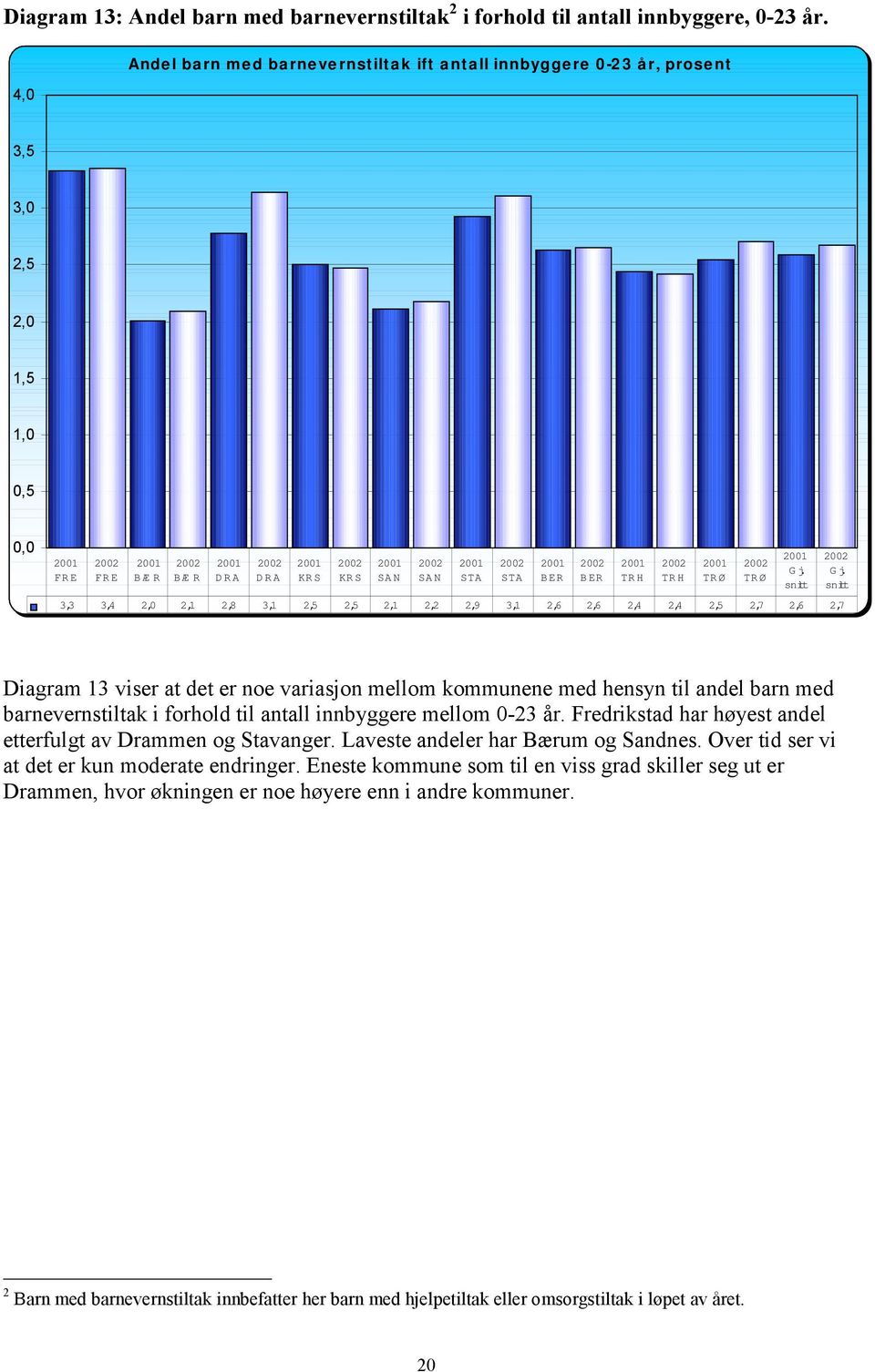 2,7 2,6 2,7 TR H TR H TR Ø TR Ø Diagram 13 viser at det er noe variasjon mellom kommunene med hensyn til andel barn med barnevernstiltak i forhold til antall innbyggere mellom 0-23 år.