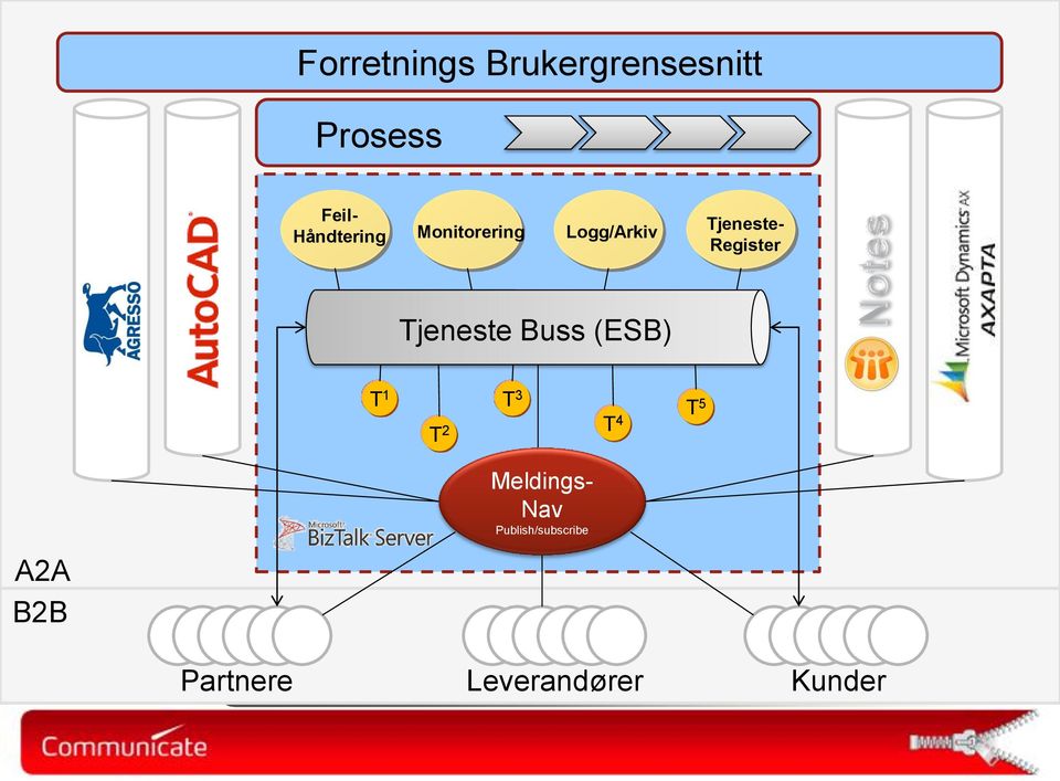Tjeneste Buss (ESB) T 1 T 2 T 3 T 4 T 5 A2A B2B