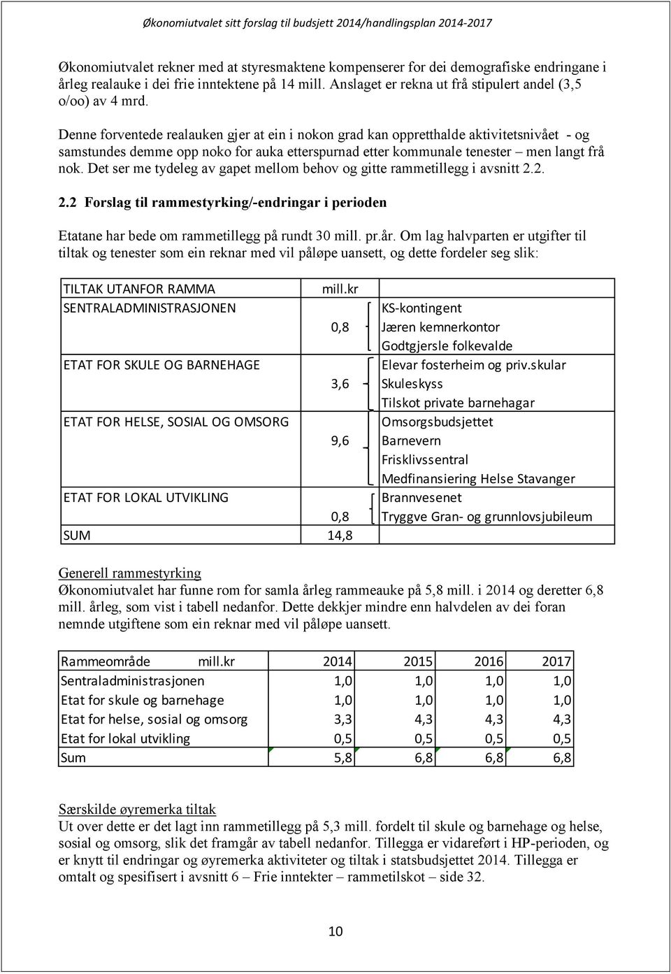 Det ser me tydeleg av gapet mellom behov og gitte rammetillegg i avsnitt 2.2. 2.2 Forslag til rammestyrking/-endringar i perioden Etatane har bede om rammetillegg på rundt 30 mill. pr.år.