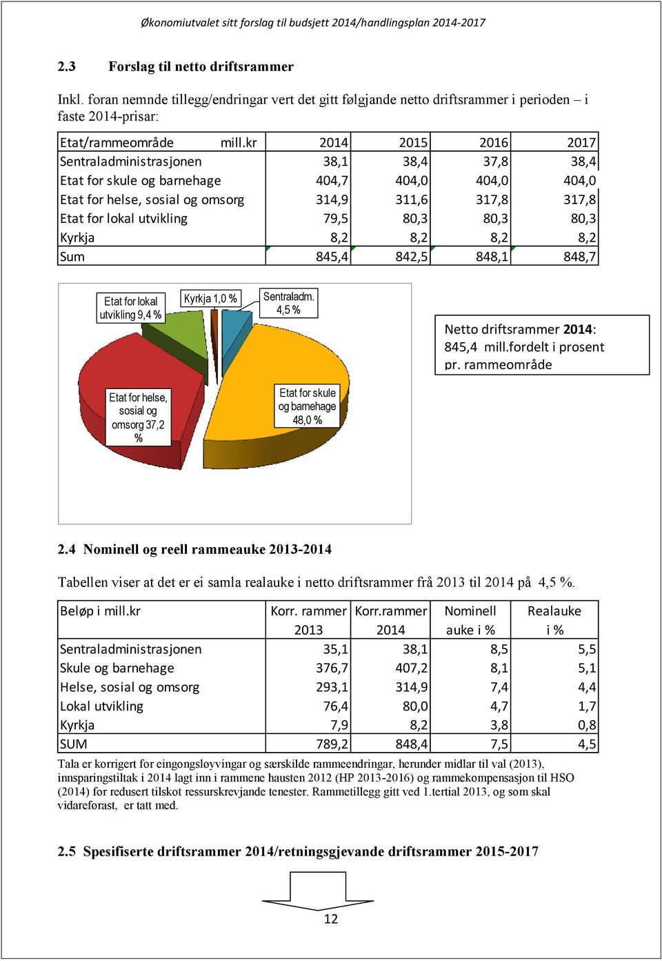 utvikling 79,5 80,3 80,3 80,3 Kyrkja 8,2 8,2 8,2 8,2 Sum 845,4 842,5 848,1 848,7 Etat for lokal utvikling 9,4 % Kyrkja 1,0 % Sentraladm. 4,5 % Netto driftsrammer 2014: 845,4 mill.fordelt i prosent pr.