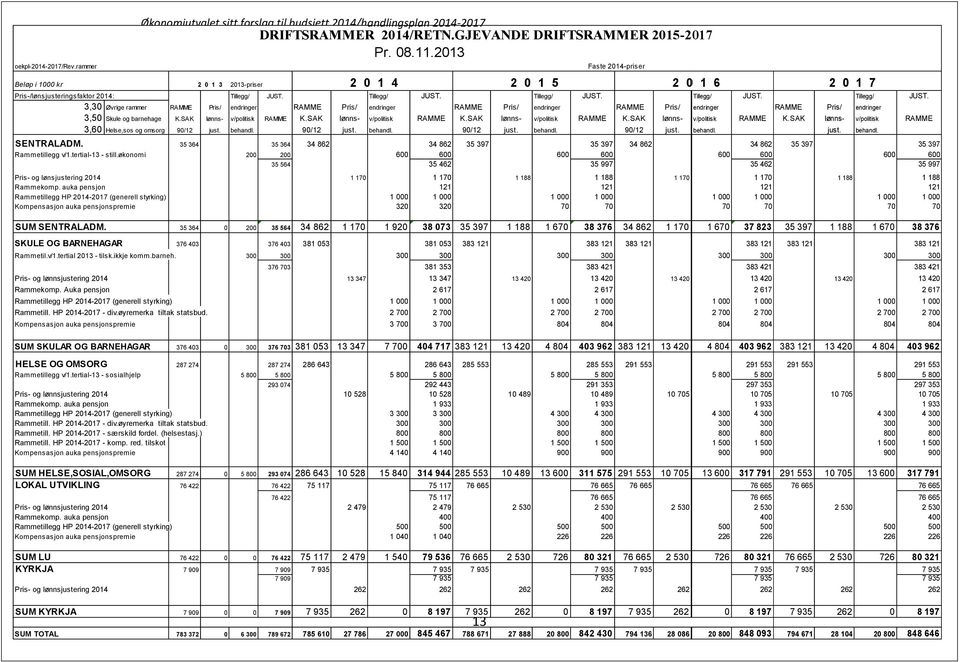 Tillegg/ JUST. Tillegg/ JUST. 3,30 Øvrige rammer RAMME Pris/ endringer RAMME Pris/ endringer RAMME Pris/ endringer RAMME Pris/ 3,50 Skule og barnehage K.SAK lønns- v/politisk RAMME K.